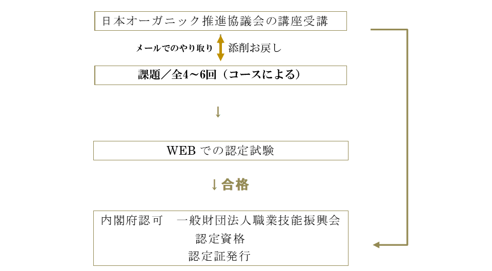 オーガニック資格取得　オーガニックアドバイザー、オーガニックコーディネーター　日本オーガニック推進協議会　内閣府認可　一般財団法人　職業技能振興会認定資格